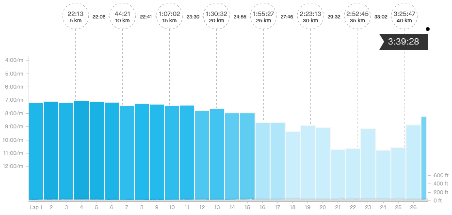 Consistent decline